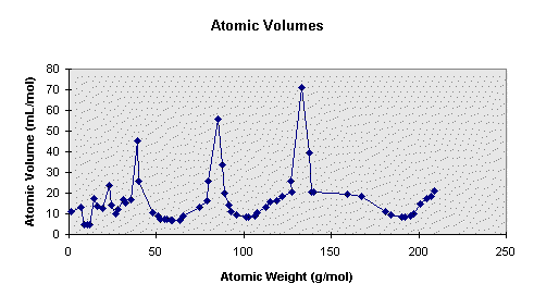 Atomic Volume