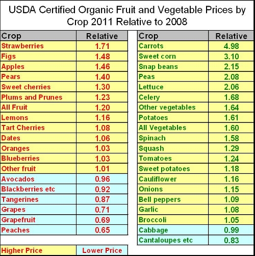 USDA Organic Crops New Data Shows No Net Growth 200811 Science 2.0