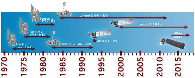 Timeline Landsat program