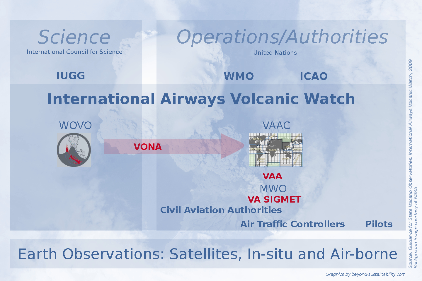 Science&Operations/Authorities in Volcanic Ash Warnings