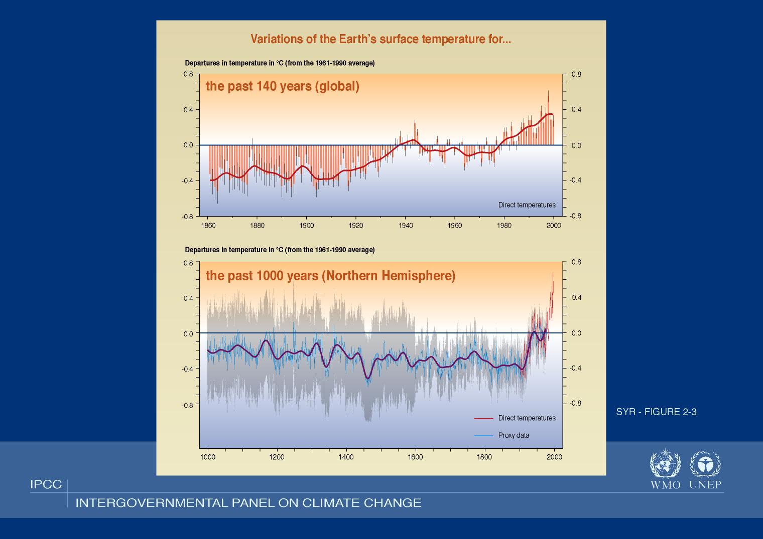 IPCC Global Temperature TAR