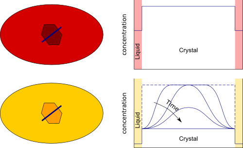 Schematic example of how the concentration of a trace element varies with time due to diffusion.