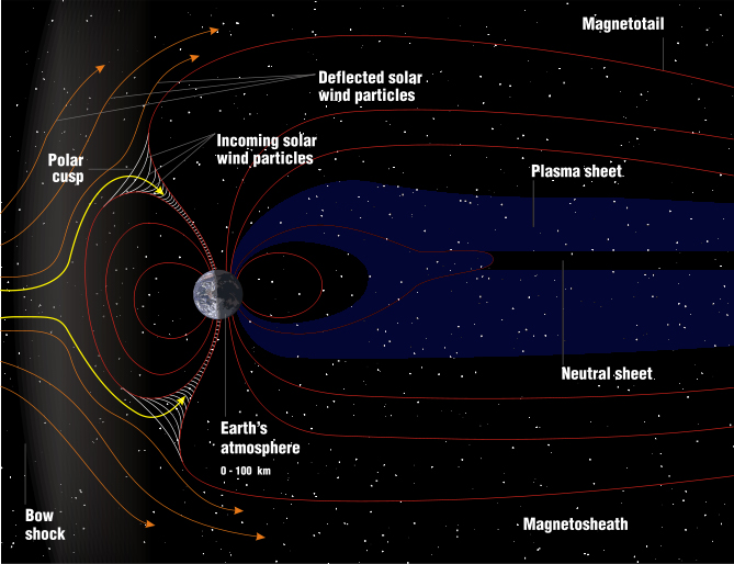 The structure of Earth's magnetosphere, the area of space around the Earth that is controlled by its magnetic field, by Image Editor on Flickr.com, based upon a NASA image