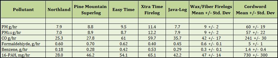 Firelog Comparison Table