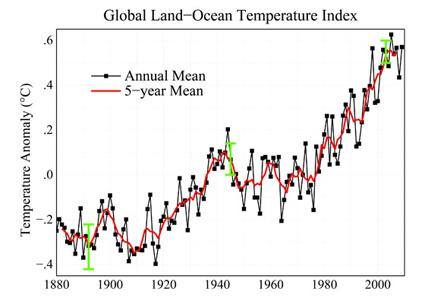 Global Land-Ocean Temperature Index from NASA/GISS