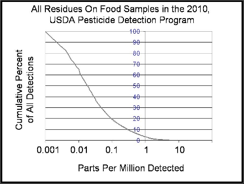 A graph of the cumulative distribution of detections for all crops tested in 2010