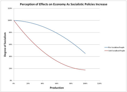 Perception of Degree of Socialism vs. Effects On Economy