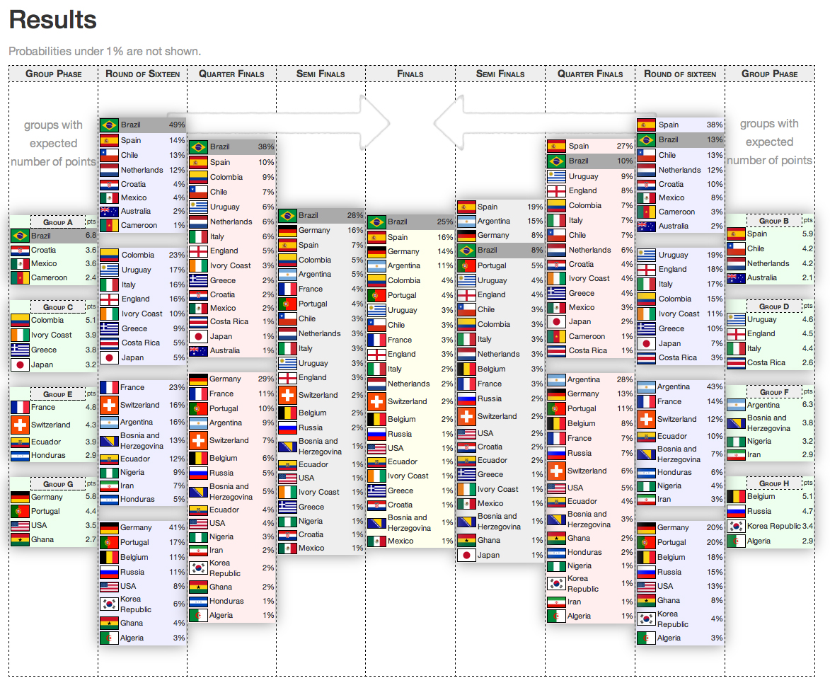 World Cup 2025 Bracket Simulator