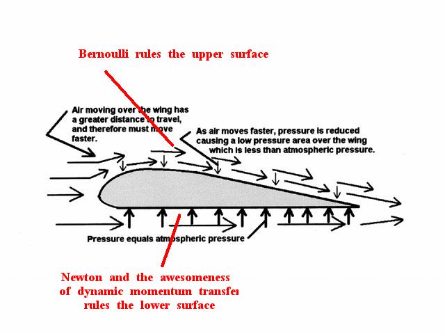 aerodynamic_downforce+airplane_wing_diagram bernoulli newton