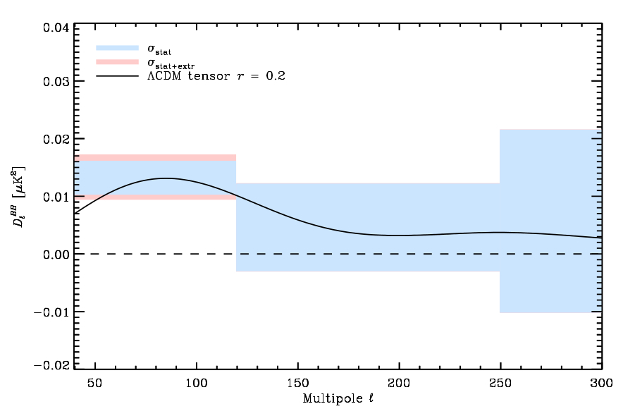 The latest observation with a fit provided by a Lambda CDM model based on Planck's 2013 observations