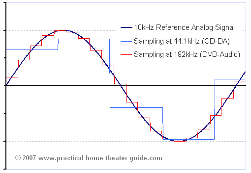 analog versus CD versus dvd audio