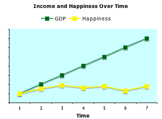GDP and happiness displayed roughly over time