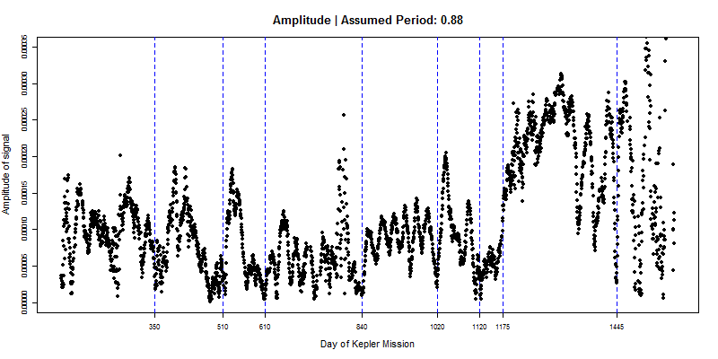 Amplitude, with period 0.88