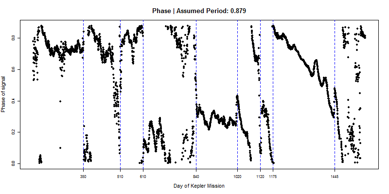 Phase, with period 0.879 days