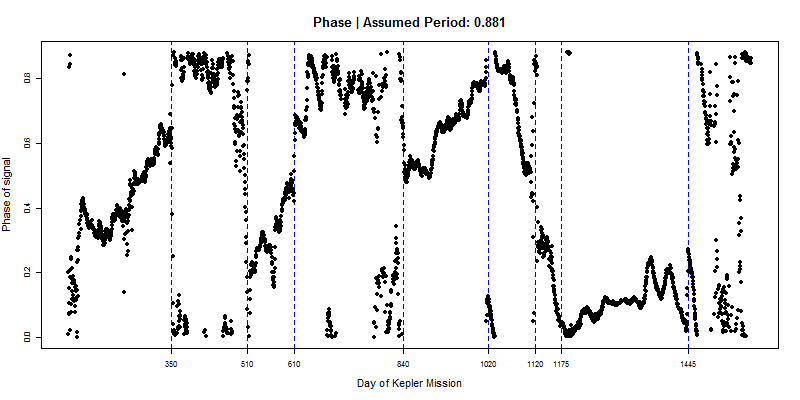 Phase, with period 0.881 days