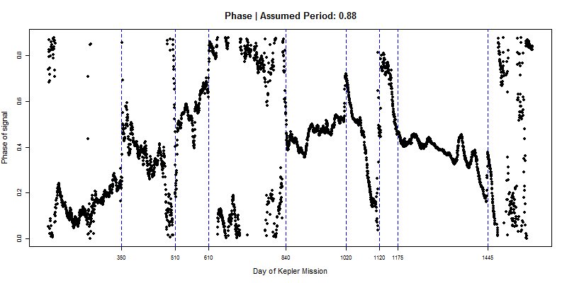 Phase, with period 0.88 days