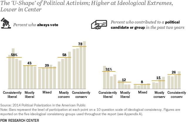 The ‘U-Shape’ of Political Activism; Higher at Ideological Extremes, Lower in Center