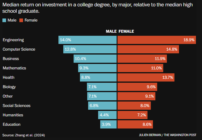 Student Loans Were Touted As The Path To Higher Income - Most Made Young People Poorer
