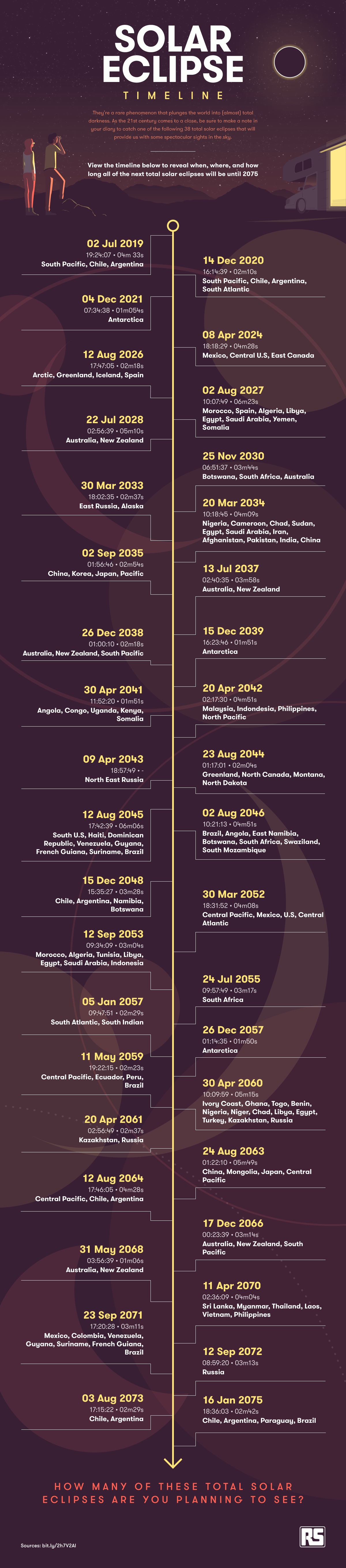 List Of Total Solar Eclipses Through 2075 Science 2.0