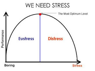Graphical elucidation of stress