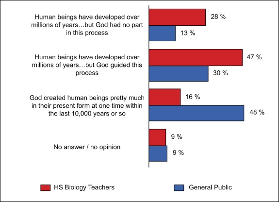 evolution creationism intelligent design in classrooms