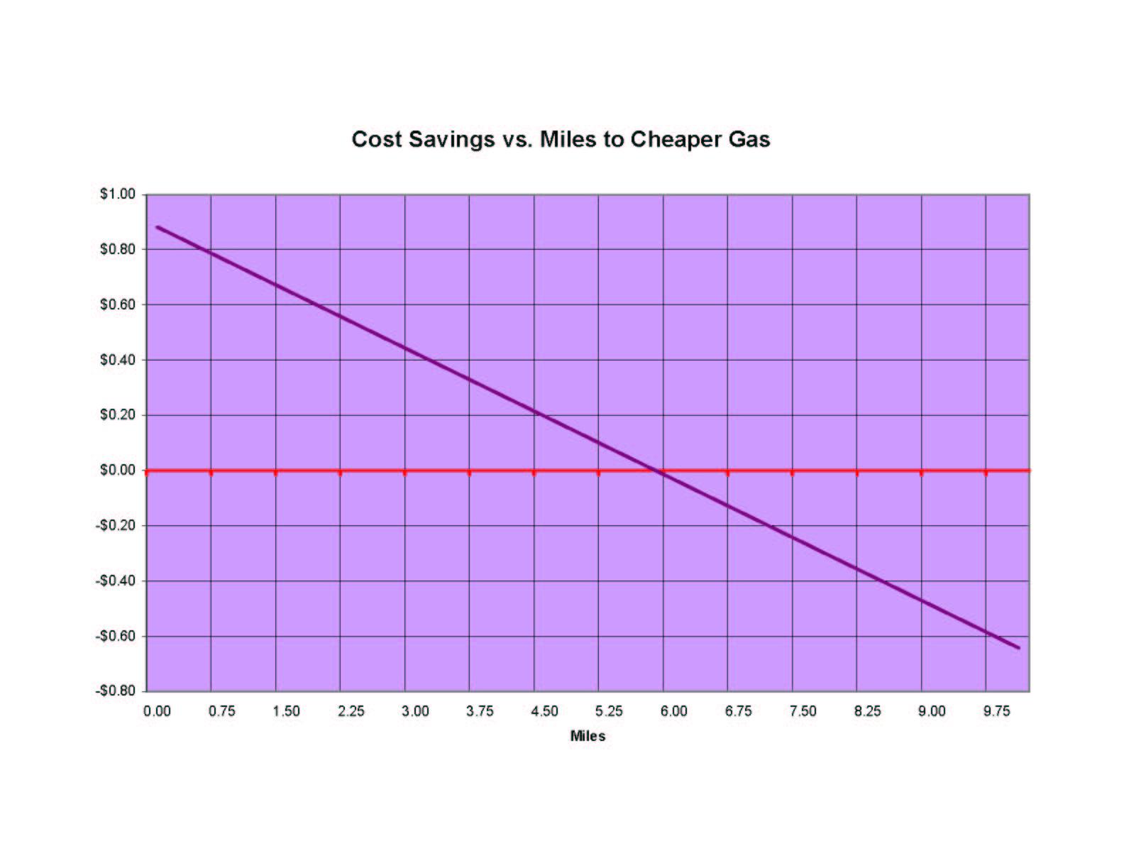 Miles To Cheaper Gas