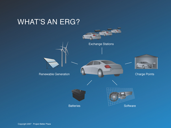 Project Better Place Energy Recharge Grid