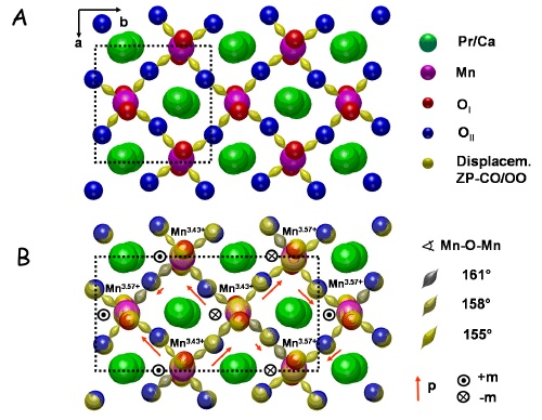 Colossal Magnetoresistance And Its Potential Impact On Data Storage