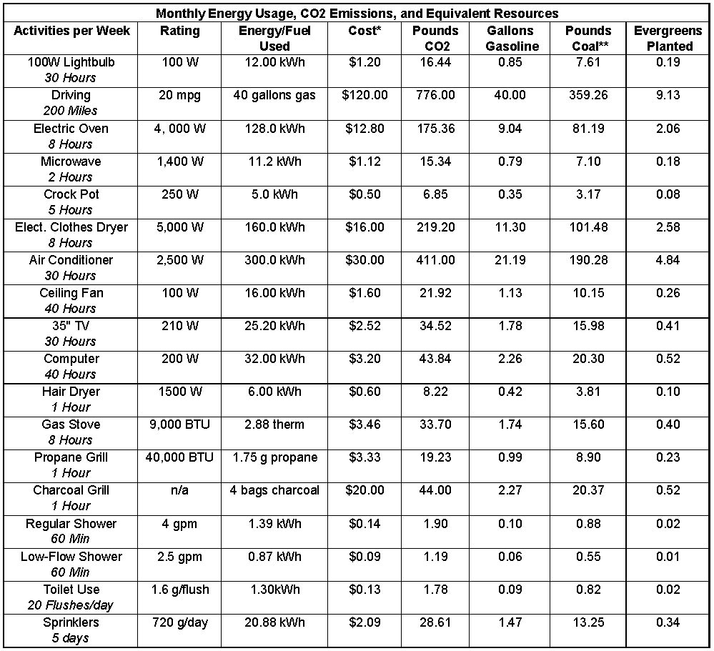 Emissions Table