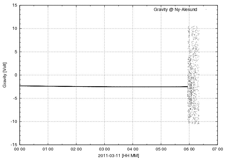 Tohoku-oki gravity signal in Ny-Ålesund