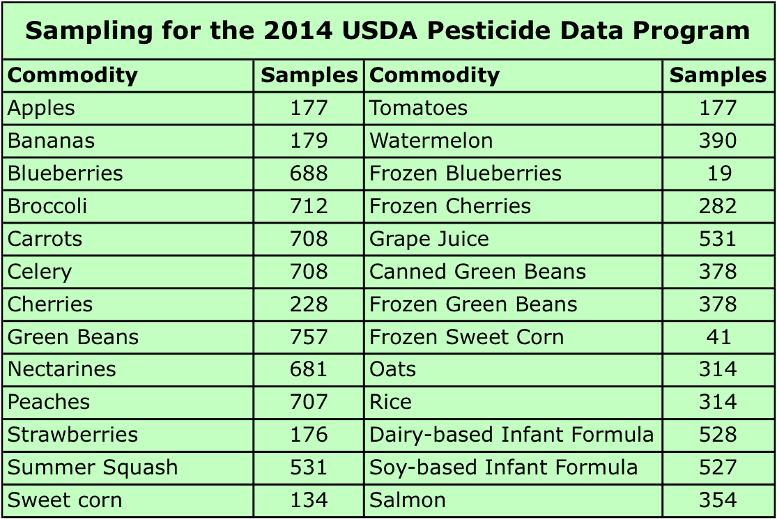 10,000 New Reasons Not To Worry About Pesticide Residues
