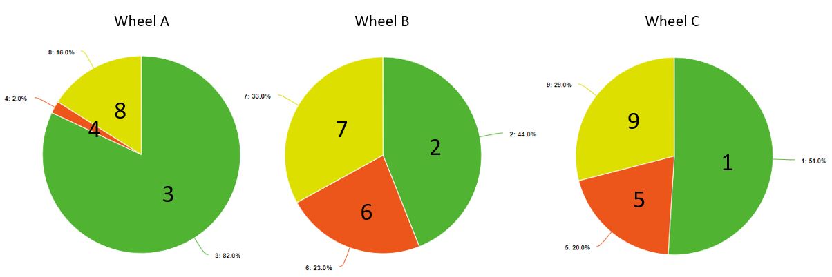 The Game Of The Three Spin Wheels