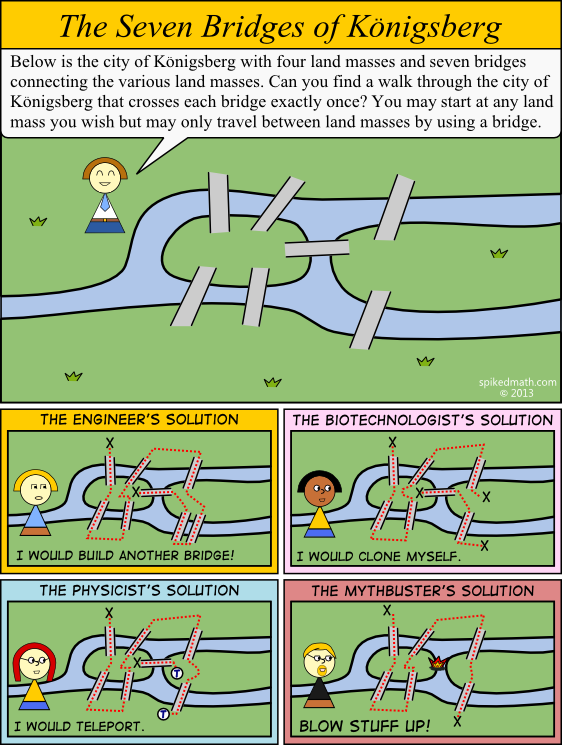 How Would You Solve the Seven Bridges of Konigsberg Problem?