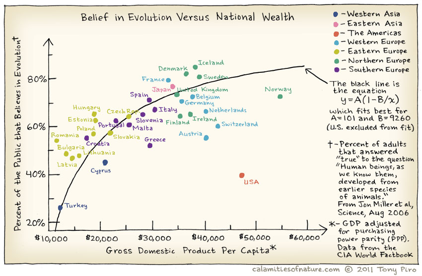 Evolution and Wealth