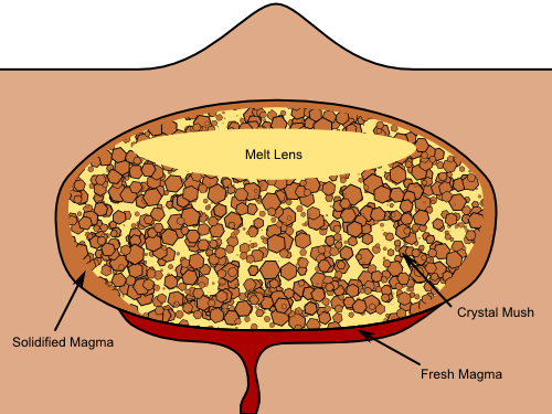 Sketch showing the general features of a magma chamber.