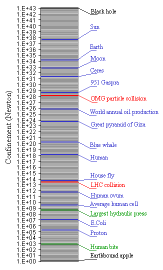 Black hole formation risk (confinement force in Newton)