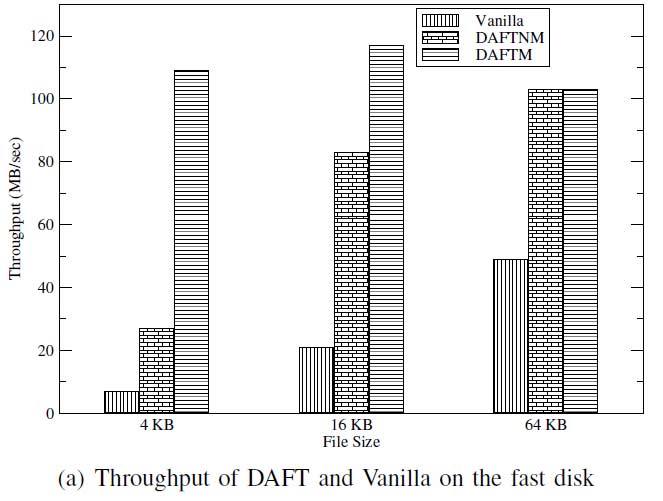 DAFT - Towards A New Disk Filing Approach