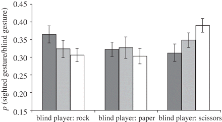 Rock-Paper-Scissors: Not So Random After All?