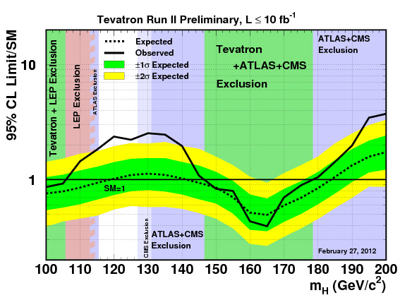 Tevatron Higgs Results Confirm LHC Signal!