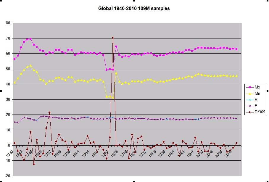 Updated Temperature Charts