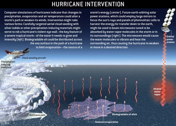 Hurricane Formation... And Control?