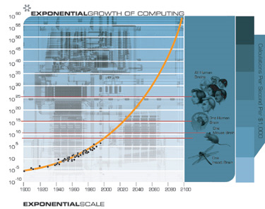 The Speed Of Computing