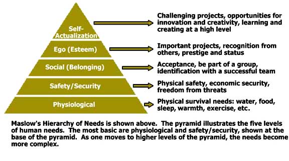 Evolutionary Psychologists Sex Up Maslow's Hierarchy Of Needs
