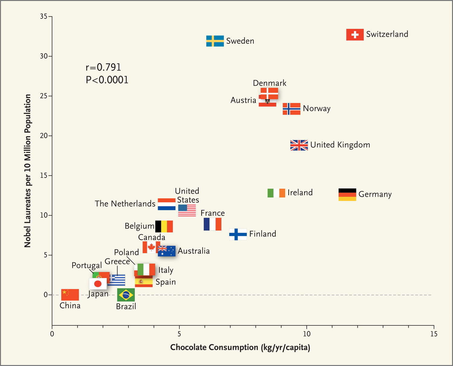 Nobel By Chocolate