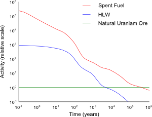 Time taken for the radioactivity of HLW and spent fuel to decay below the radioactivity of naturally occurring uranium ore