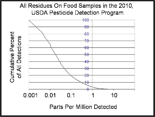 Do You Really Need To Buy Organic To Avoid Pesticide Residues?