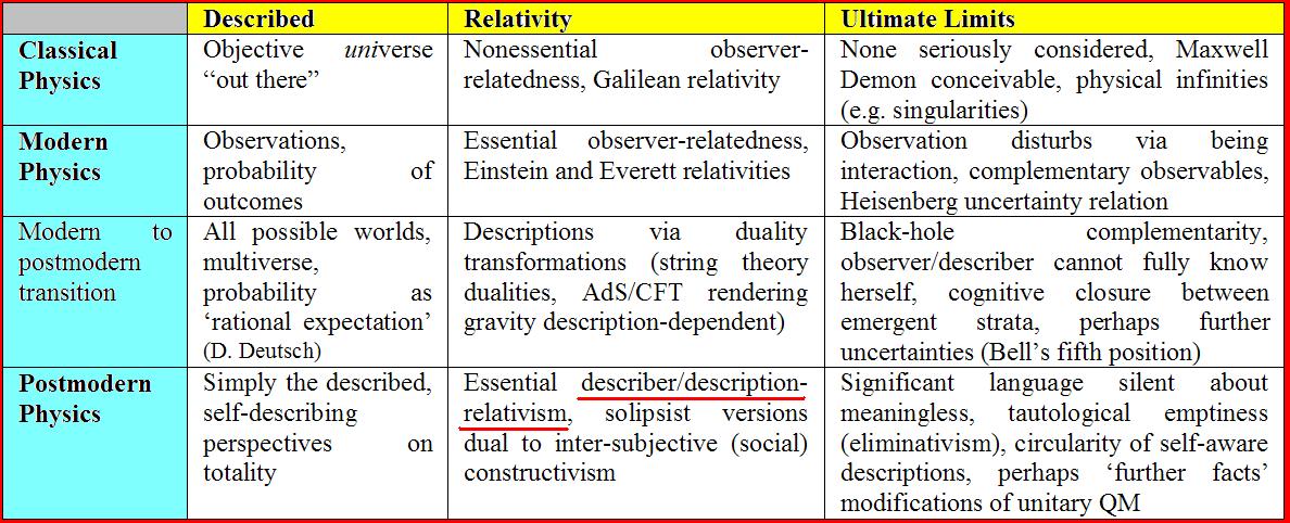 Postmodern Physics As Description Relativity
