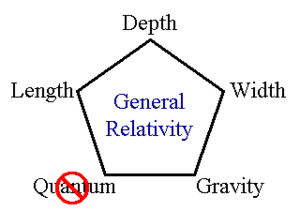 Pick Four: Gravity, Quantum, Length, Width, Depth