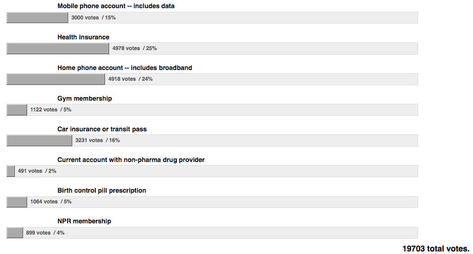 Polls, Changing My Underwear, And Attribute Importance