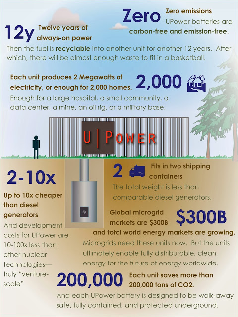 The Future Of Nuclear Energy May Be A Battery